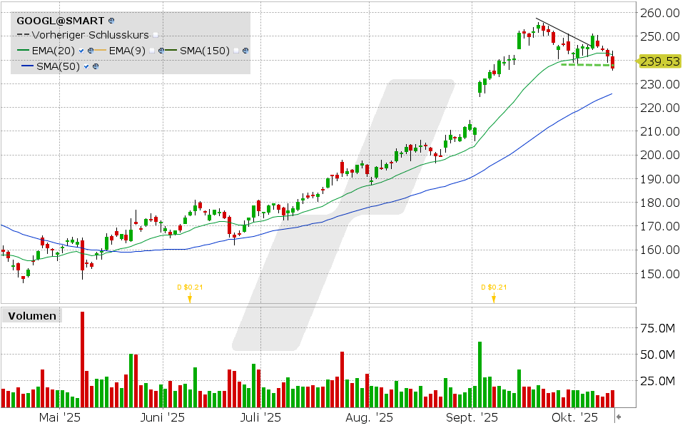 LYNX - Alphabet: Trend gebrochen – ist die Alphabet-Rallye vorbei?