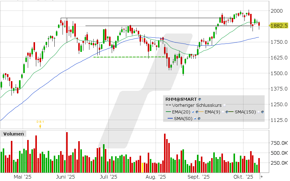 LYNX - Rheinmetall: Korrektur oder Jahresendrallye?