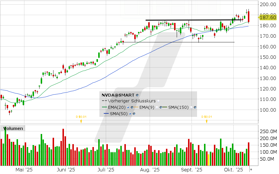 LYNX - Nvidia: Könnte ein Rückschlag bevorstehen?
