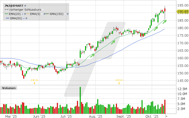 LYNX: Johnson & Johnson: Solide Zahlen, stabiler Trend