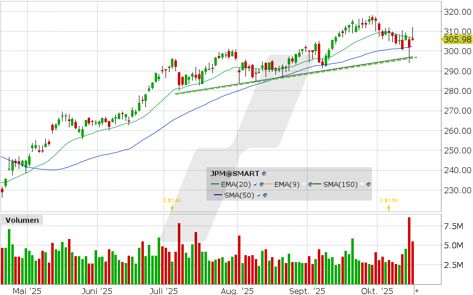 LYNX - JPMorgan Chase: US-Bankriese überzeugt – geht die Rallye weiter?
