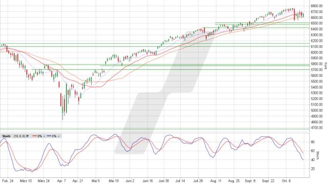 LYNX: S&P 500: Bloß nicht nach unten sehen!