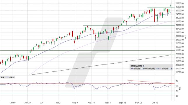 LYNX: Nasdaq 100: Ausbruch mit Ansage … sagt jemand „kontra“?