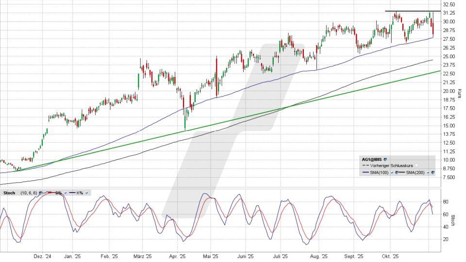 LYNX - AUTO1 Group: Starke Zahlen … aber warum dann diese Verkäufe?