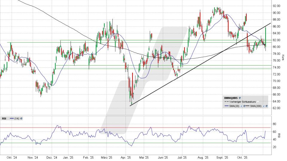 LYNX - BMW: Einerseits war das bullisch. Andererseits noch nicht.