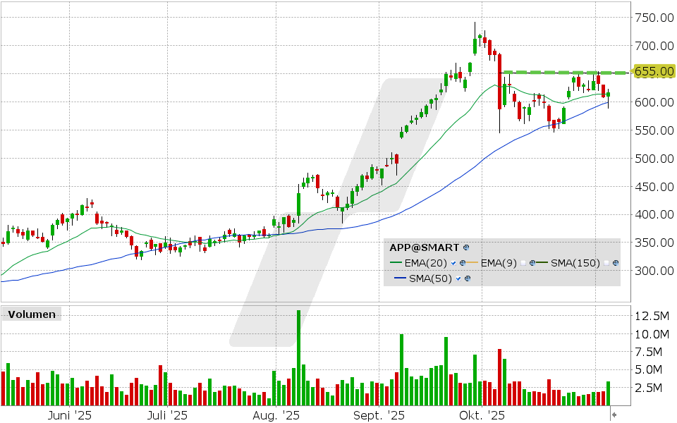 LYNX - Applovin nach Zahlen: Startet jetzt die nächste Aufwärtswelle?