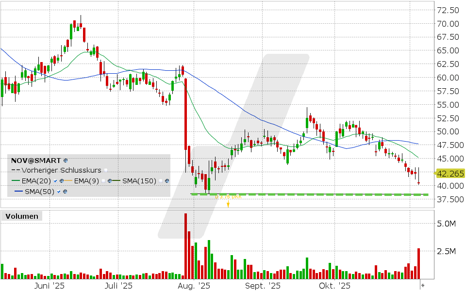 LYNX - Novo Nordisk: Stabilisierung in Sicht?
