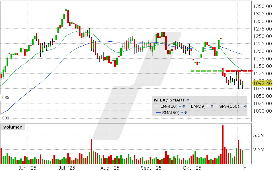 LYNX - Netflix: Wann kommt die Aktie wieder in Schwung?
