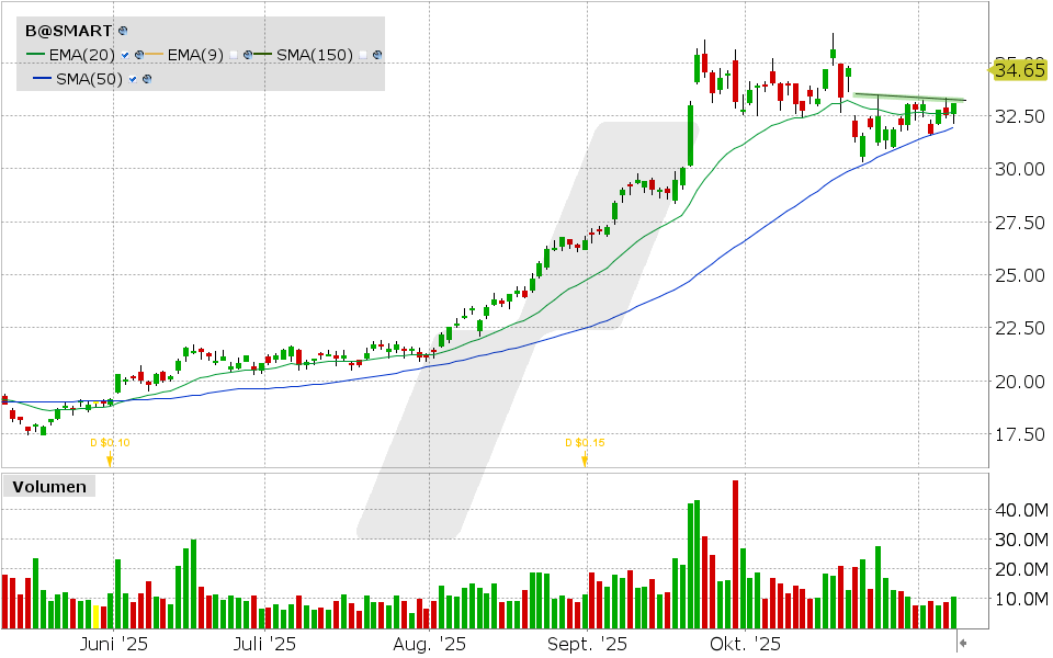 LYNX - Barrick Mining: Goldaktie vor dem nächsten Aufwärtsimpuls?