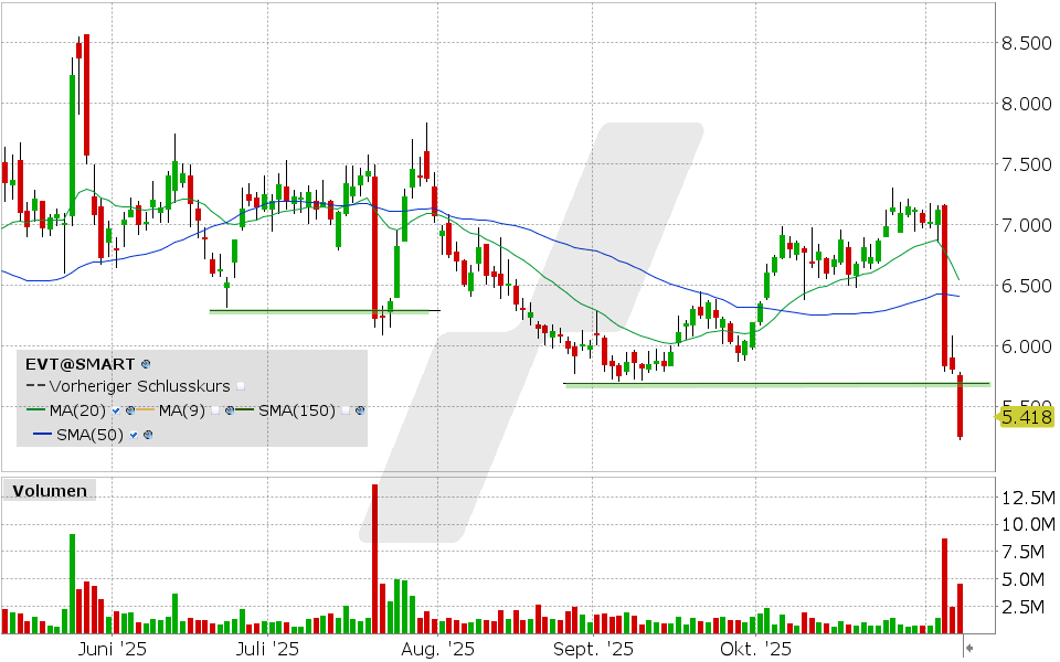 LYNX - Evotec unter Druck