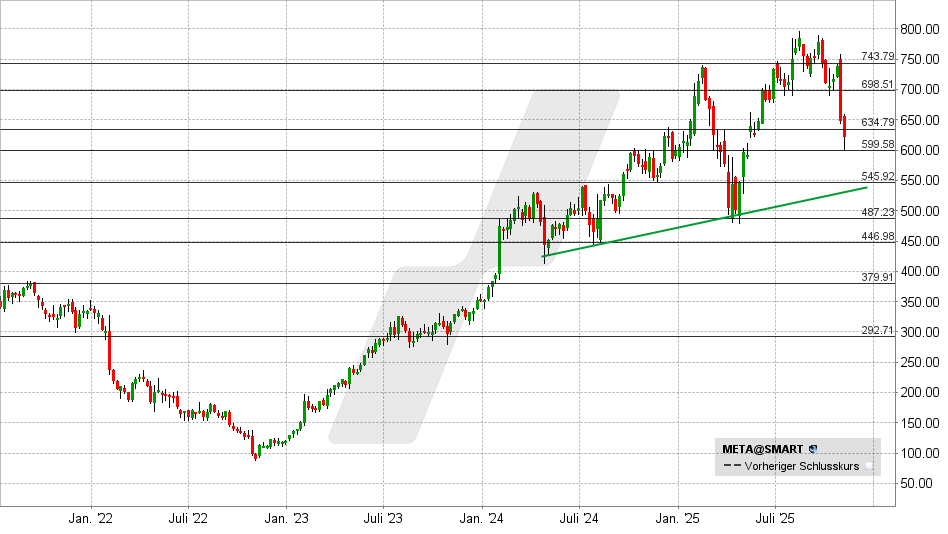 LYNX - Meta: Hat die Rutschpartie gerade erst begonnen?