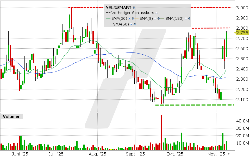 LYNX - Nel ASA: Hoffnung für Wasserstoff-Investoren