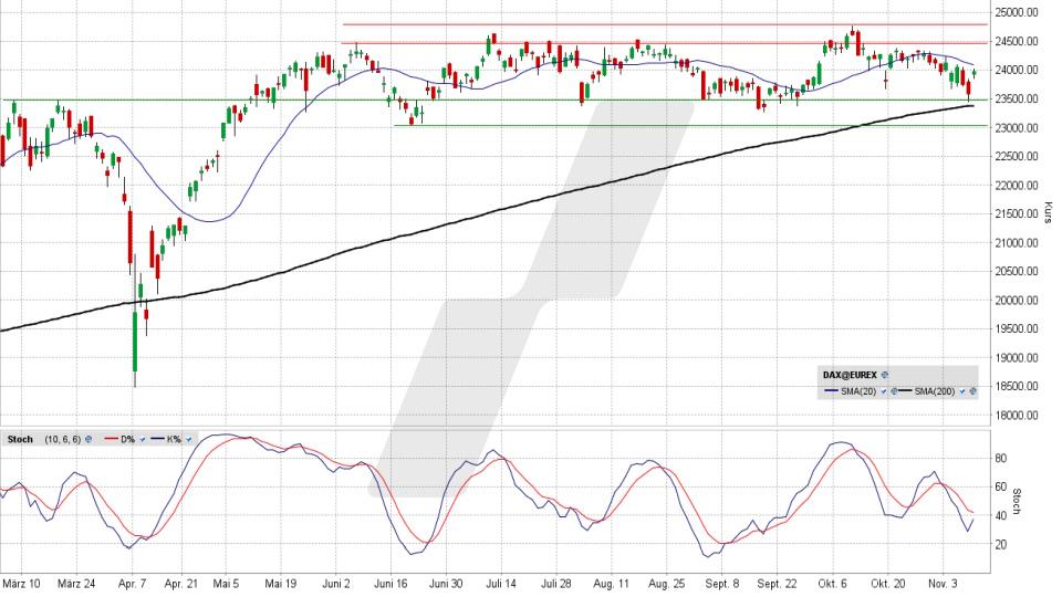 LYNX - DAX: Die Defensive funktioniert. Die Offensive auch?