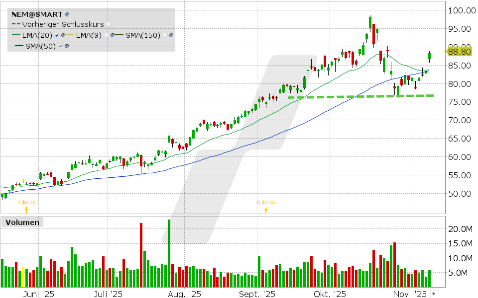 LYNX - Newmont Mining: Goldaktie zeigt neue Stärke