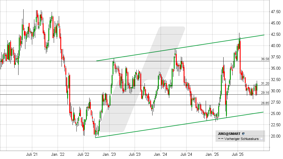 LYNX - Jungheinrich springt an. Rallyestart?