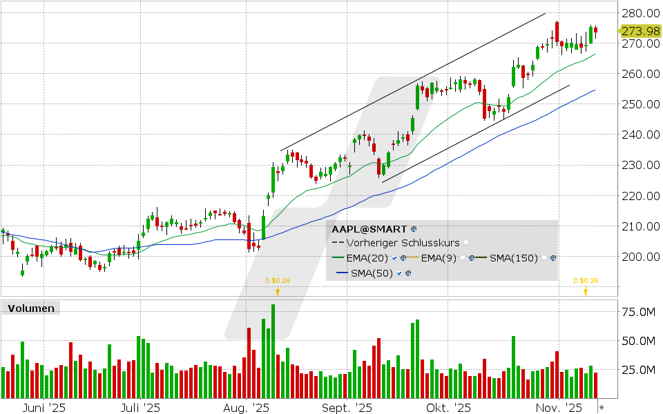 LYNX - Apple vor möglichem Breakout – Bullen bleiben am Zug