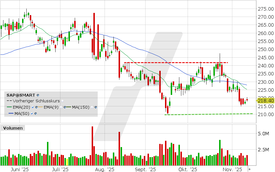 LYNX - SAP: Die Trendwende scheint vorerst gescheitert