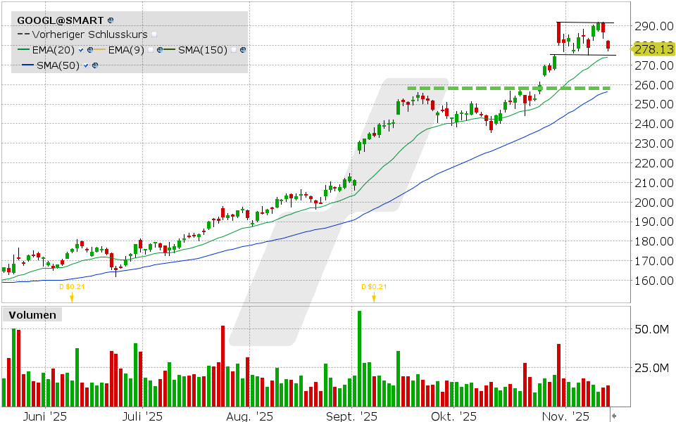 LYNX - Alphabet: Droht eine Korrektur?