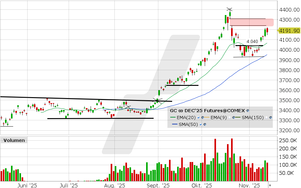LYNX - Gold zieht an – Zielzone im Fokus