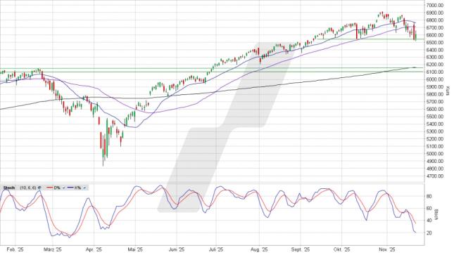 LYNX: S&P 500: Mit einem Bein über dem Abgrund