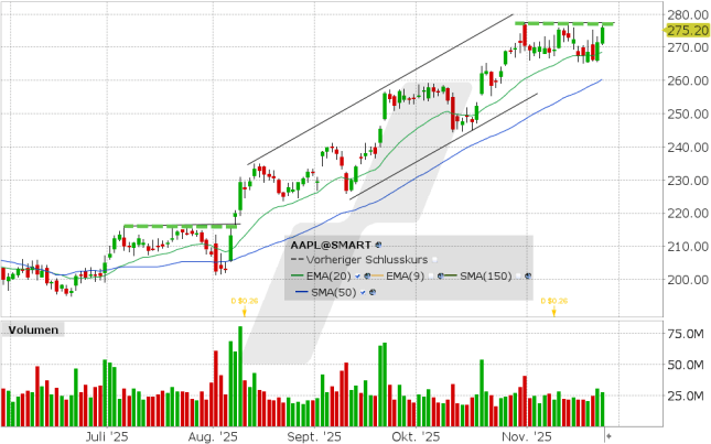 LYNX: Apple vor möglichem Ausbruch