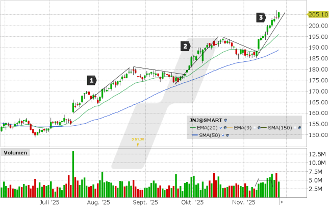 LYNX: Johnson & Johnson: Pharma-Aktie mit weiterem Aufwärtsimpuls – Rallye gewinnt an Dynamik