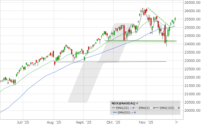 LYNX: Nasdaq 100: Chance auf Jahresendrallye lebt