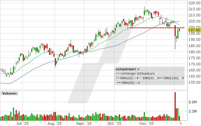 LYNX - Airbus: Aufwärtstrend unterbrochen