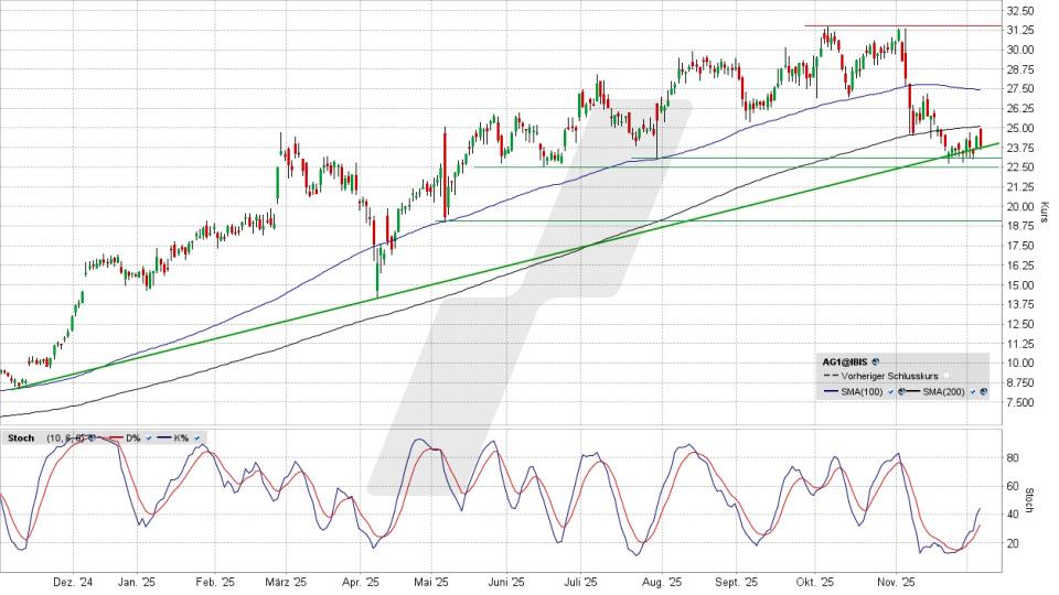 LYNX - AUTO1 Group: Die Bullen kriegen den Ball nicht weg