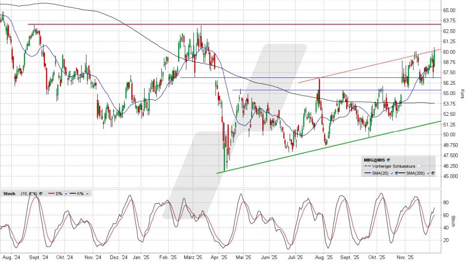 LYNX - Mercedes-Benz Group: Auf dem Sprung … schon wieder