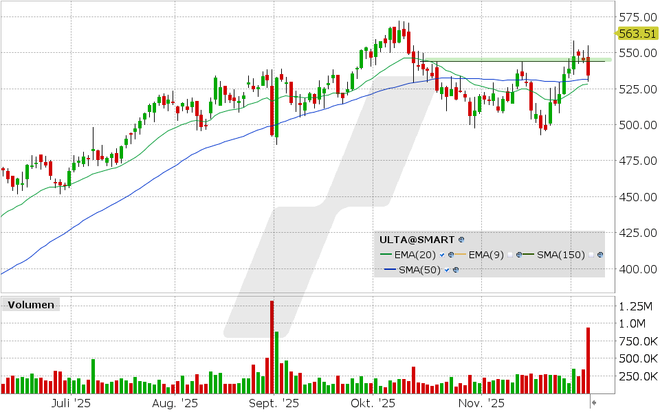 LYNX - Ulta Beauty überrascht mit Stärke