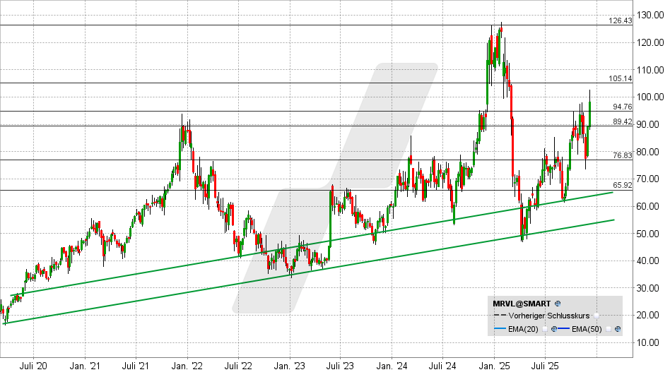 LYNX - Marvell Technology: Schlichtweg marvellous?