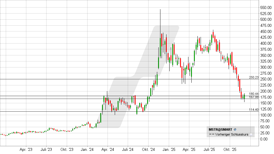 LYNX - Strategy: Bitcoin auf Pump. Was kann da schon schiefgehen?