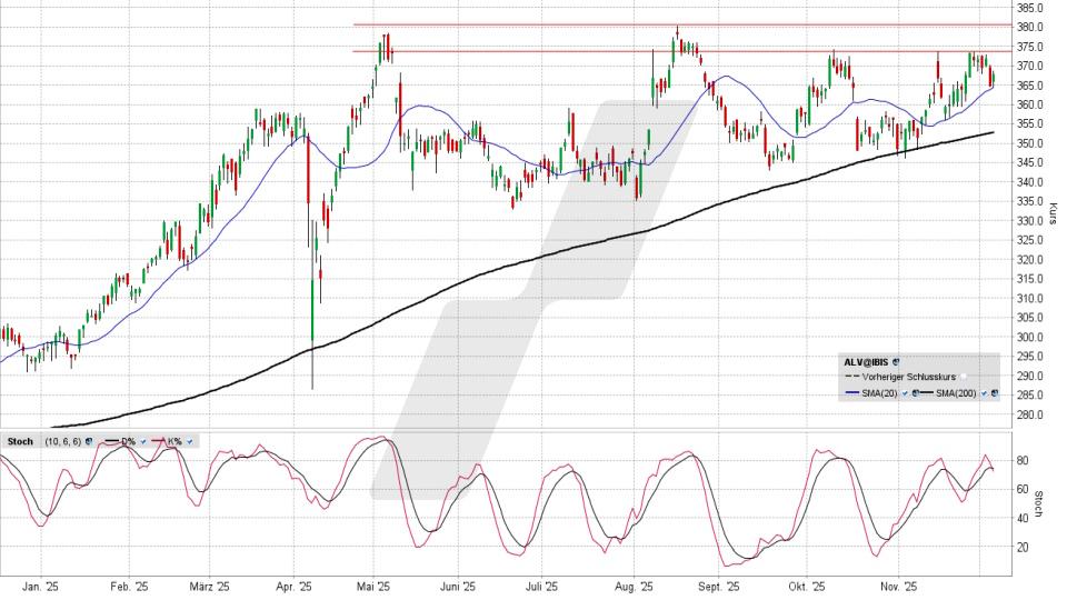 LYNX - Allianz: Ist es dieser alte Widerstand, der die Aktie bremst?