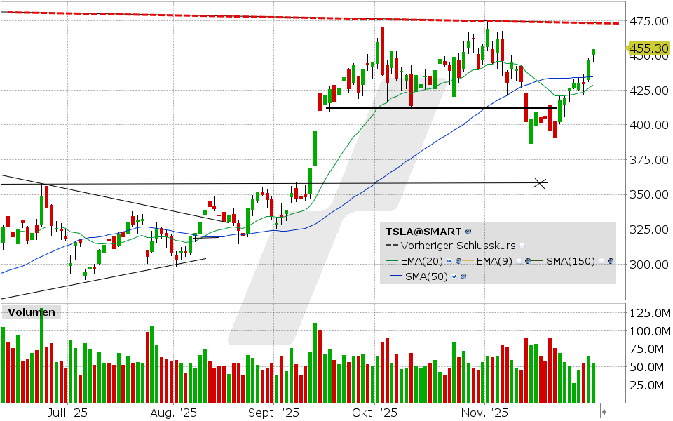 LYNX - Tesla: Korrektur beendet – wie könnte es jetzt weitergehen?
