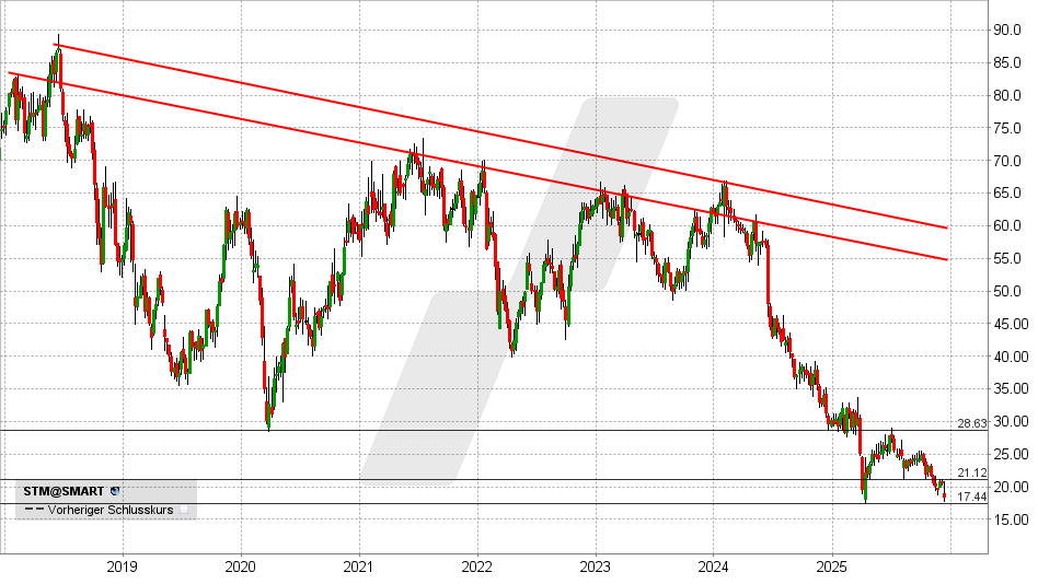 LYNX - Stabilus: Besteht noch Hoffnung?