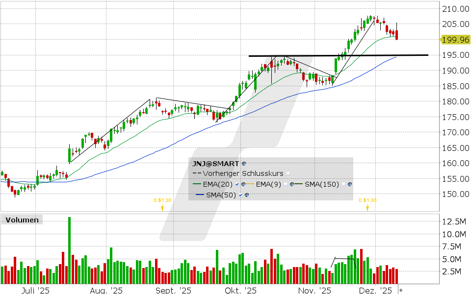 LYNX - Johnson & Johnson mit Rücksetzer