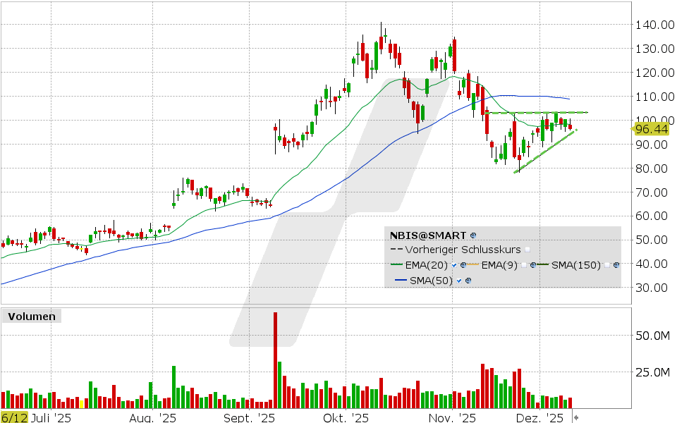 LYNX - KI-Highflyer unter Druck – wann könnte Nebius wieder drehen?