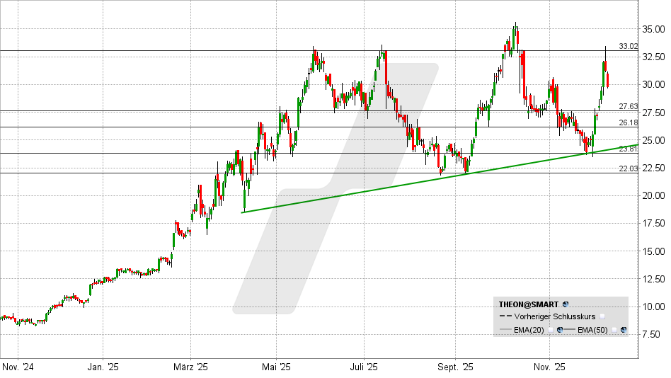 LYNX - Theon International: Handfester Hidden Champion?