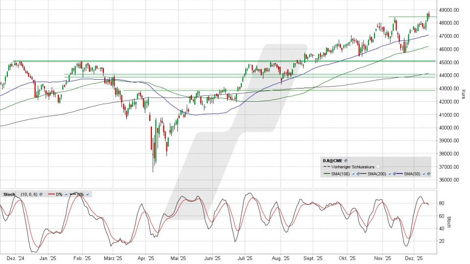 LYNX - Dow Jones: Bis Jahresende ran an die „magische Marke“?