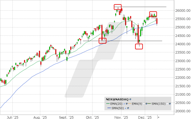 LYNX: Nasdaq 100 setzt Korrektur fort