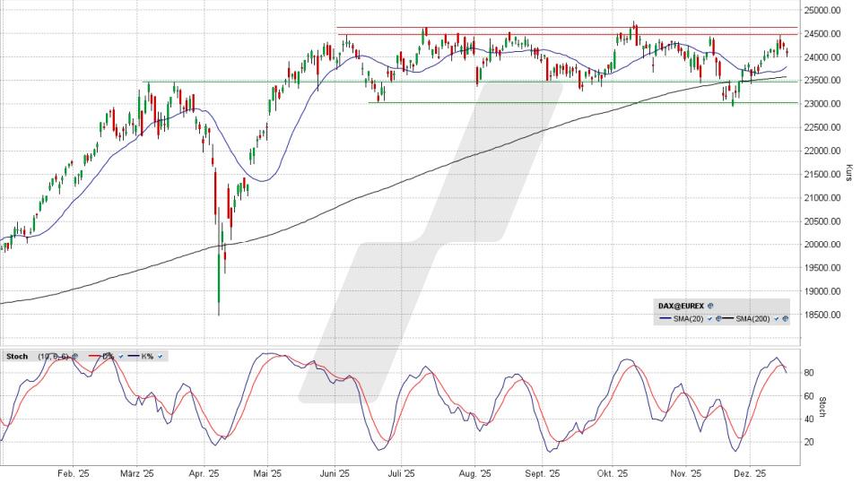 LYNX - DAX: Das Problem mit den bullischen Wünschen