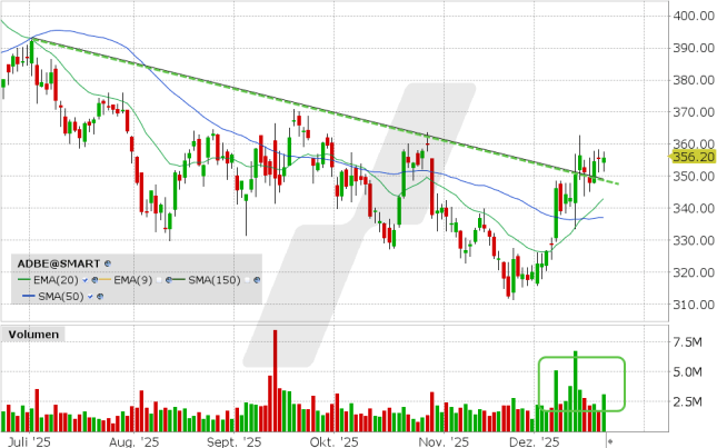 LYNX: Adobe: Kehrt der frühere Schwung zurück?