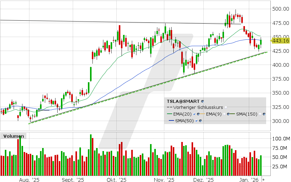 LYNX - Tesla: Richtungsentscheidung steht bevor
