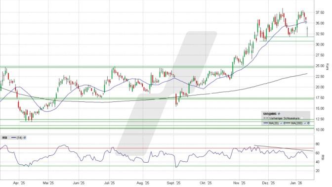 LYNX - SMA Solar: Doppeltopp als Sargnagel der Hausse?