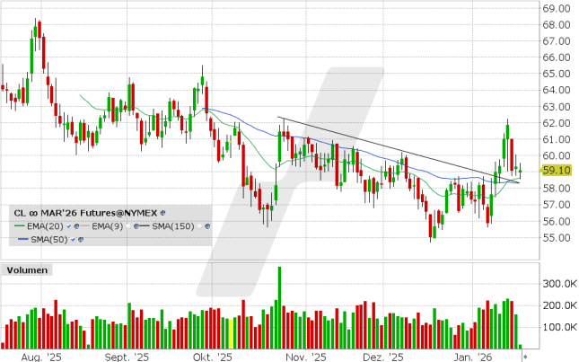 LYNX: Trendwechsel beim Ölpreis?