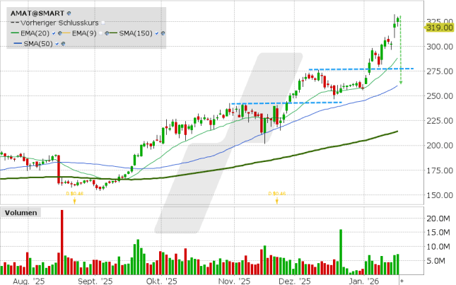 LYNX: Applied Materials: Darum ist nun Vorsicht angebracht