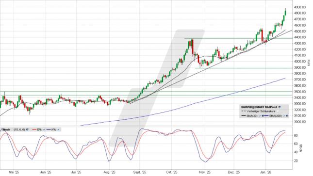 LYNX: Gold: Stehen die Bullen hier langsam auf Treibsand?