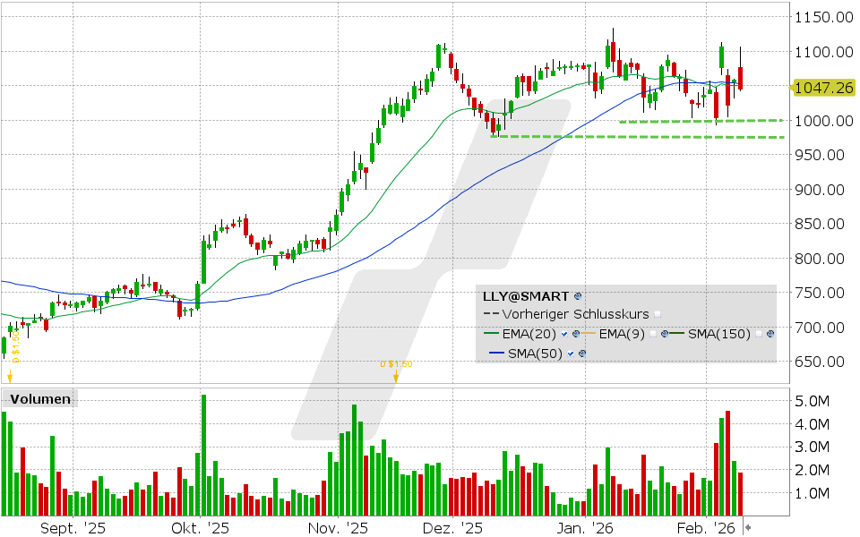 LYNX - Eli Lilly: Kann der Höhenflug weitergehen?