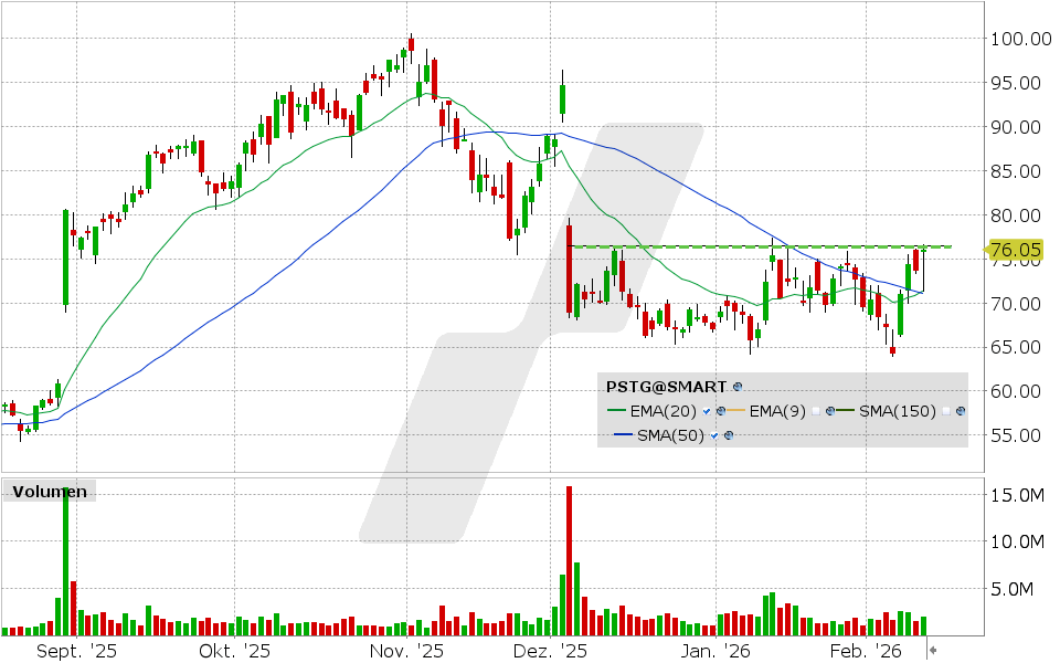 LYNX - Pure Storage vor der Entscheidung – kommt es zu einem möglichen Befreiungsschlag?